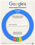 Доминирование поисковой системы Google привело к антимонопольному иску