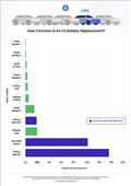 Overclockers.ru: Реальный срок службы батарей электромобилей по данным Recurrent Auto больше чем ожидалось