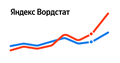 Яндекс Вордстат