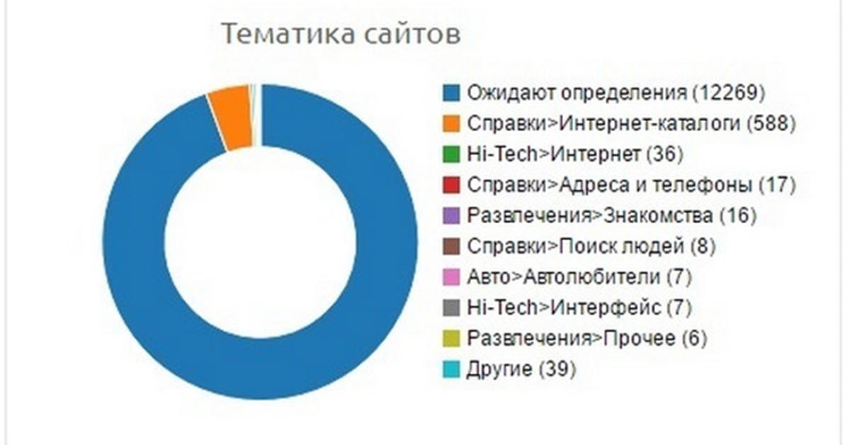 Топ тематик