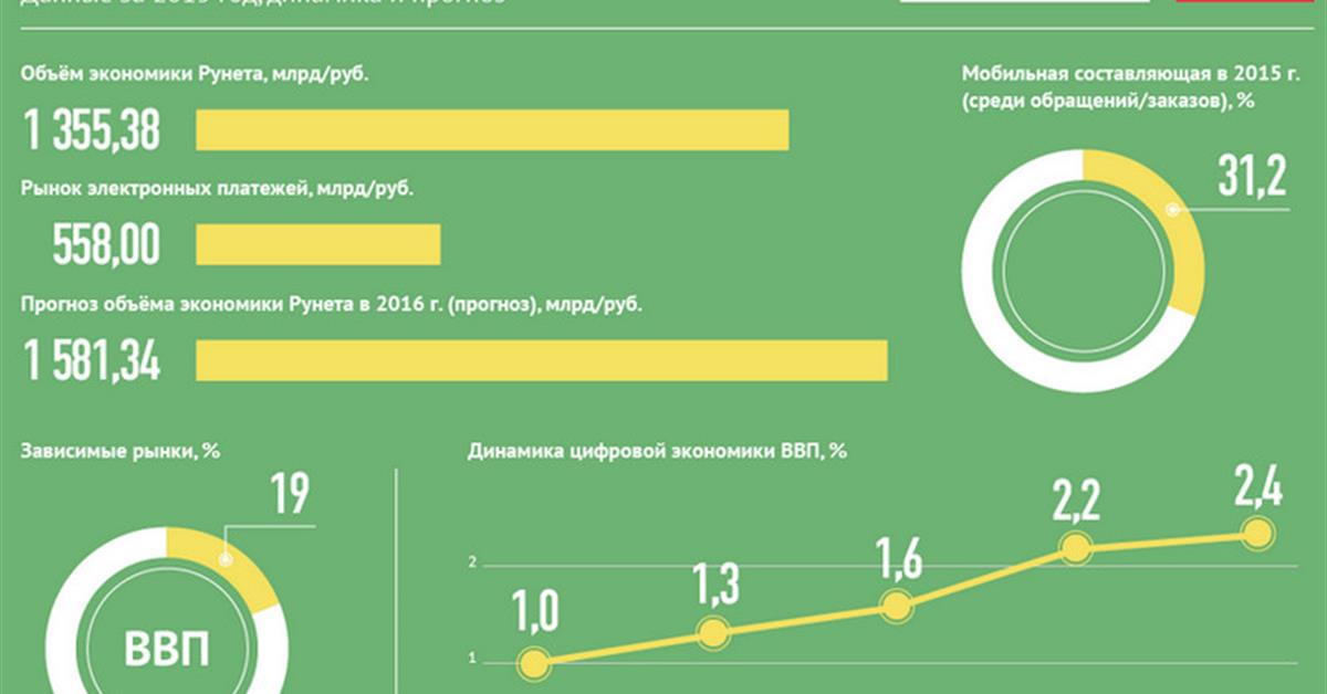 Интернет экономика россии. Цифровая экономика. Объем в экономике это. 2015 Год экономика России. Объем цифровой экономики в России.