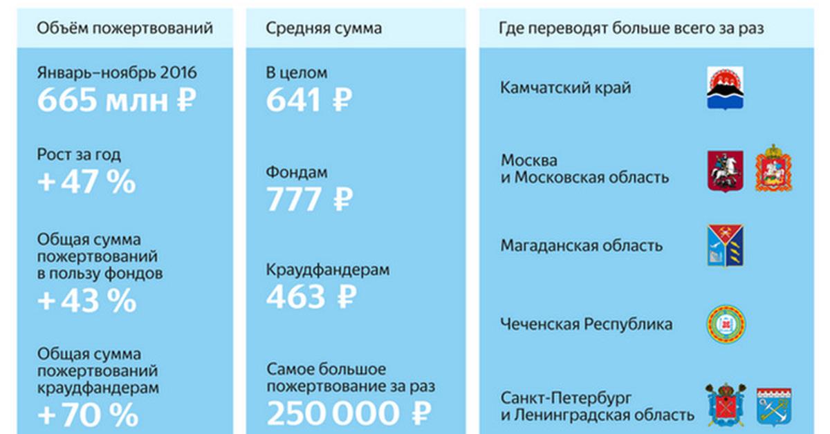 Какой фонд нужен. Благотворительность статистика. Статистика благотворительности в России. Краудфандинг благотворительность. Российские благотворительные фонды статистика.