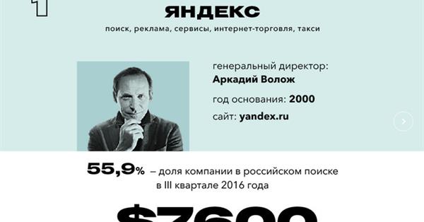 Яндекс стал самой дорогой компанией рунета