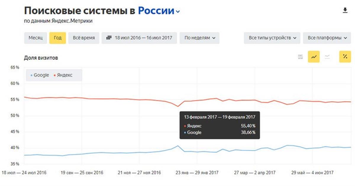 Популярность поисковых запросов