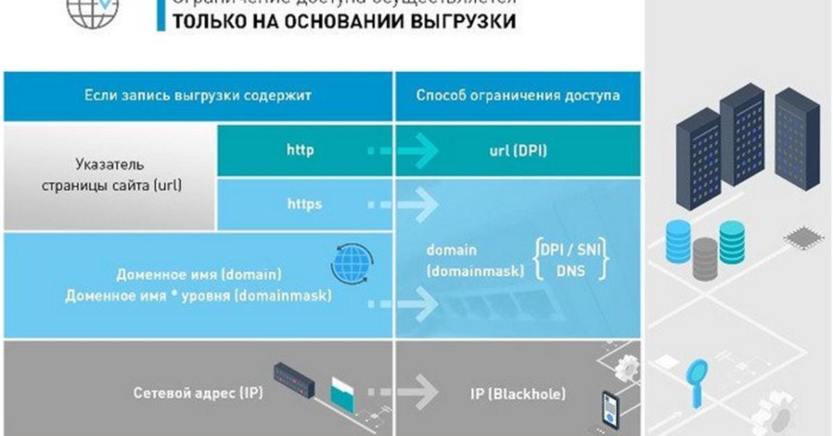 Ограниченная связь. Dpi провайдера. Ограничение доступа к интернет-ресурсам. Порядок ограничения доступа к копиям заблокированных сайтов. Ограничение провайдером доступа к сайту.