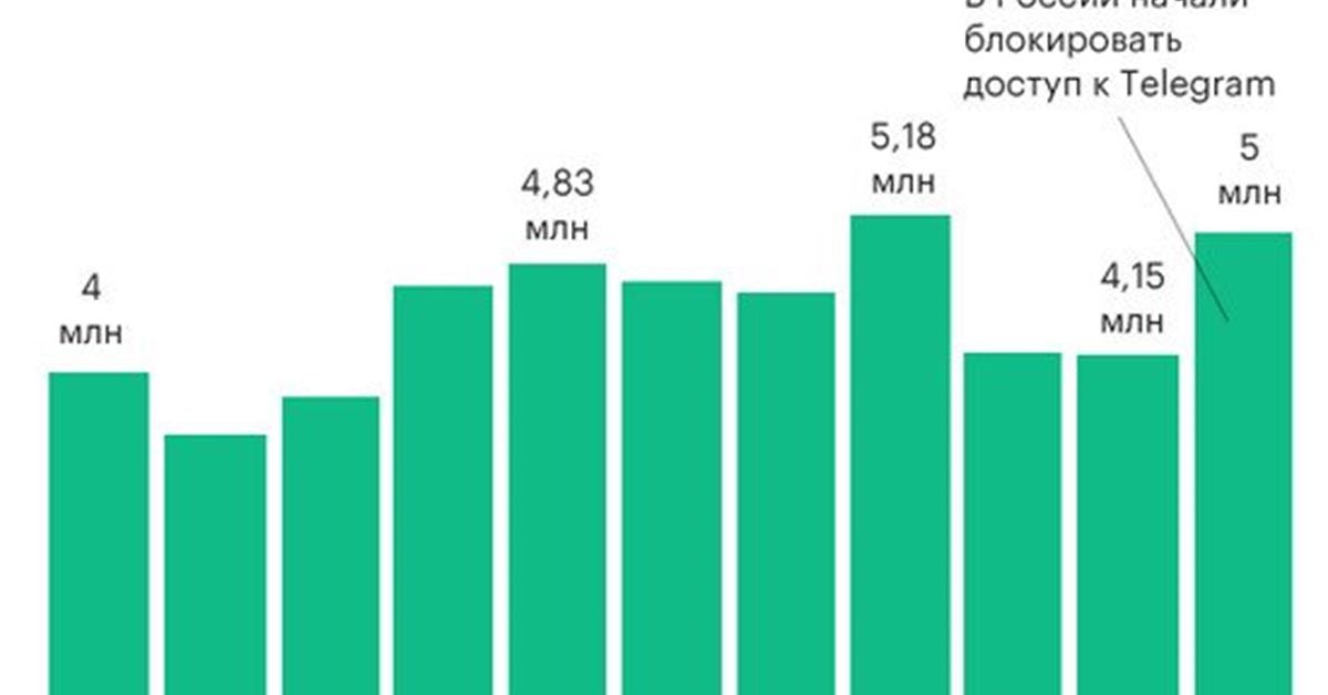Пользователи т. Количество пользователей телеграмм по странам. В каких странах пользуются телеграмм. Популярность телеграмма по странам. Популярность телеграмма в России.