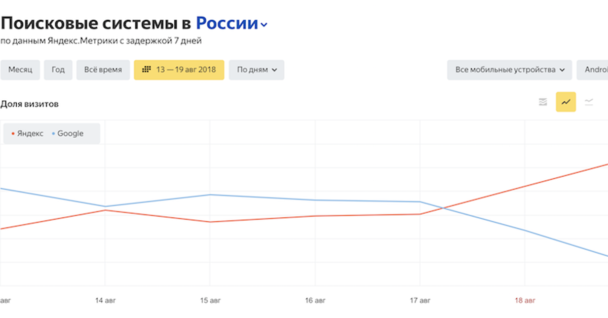 Превышен показатель. Доля Яндекса в России. Доля Яндекса и гугла в России. Сравнение гугл и Яндекс. Доля Яндекс и Google.