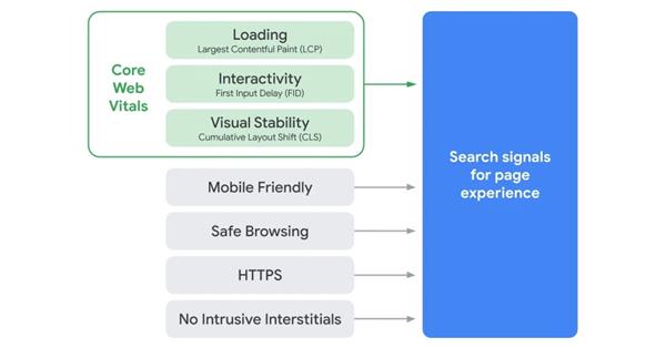 Google анонсировал новый сигнал ранжирования Page Experience