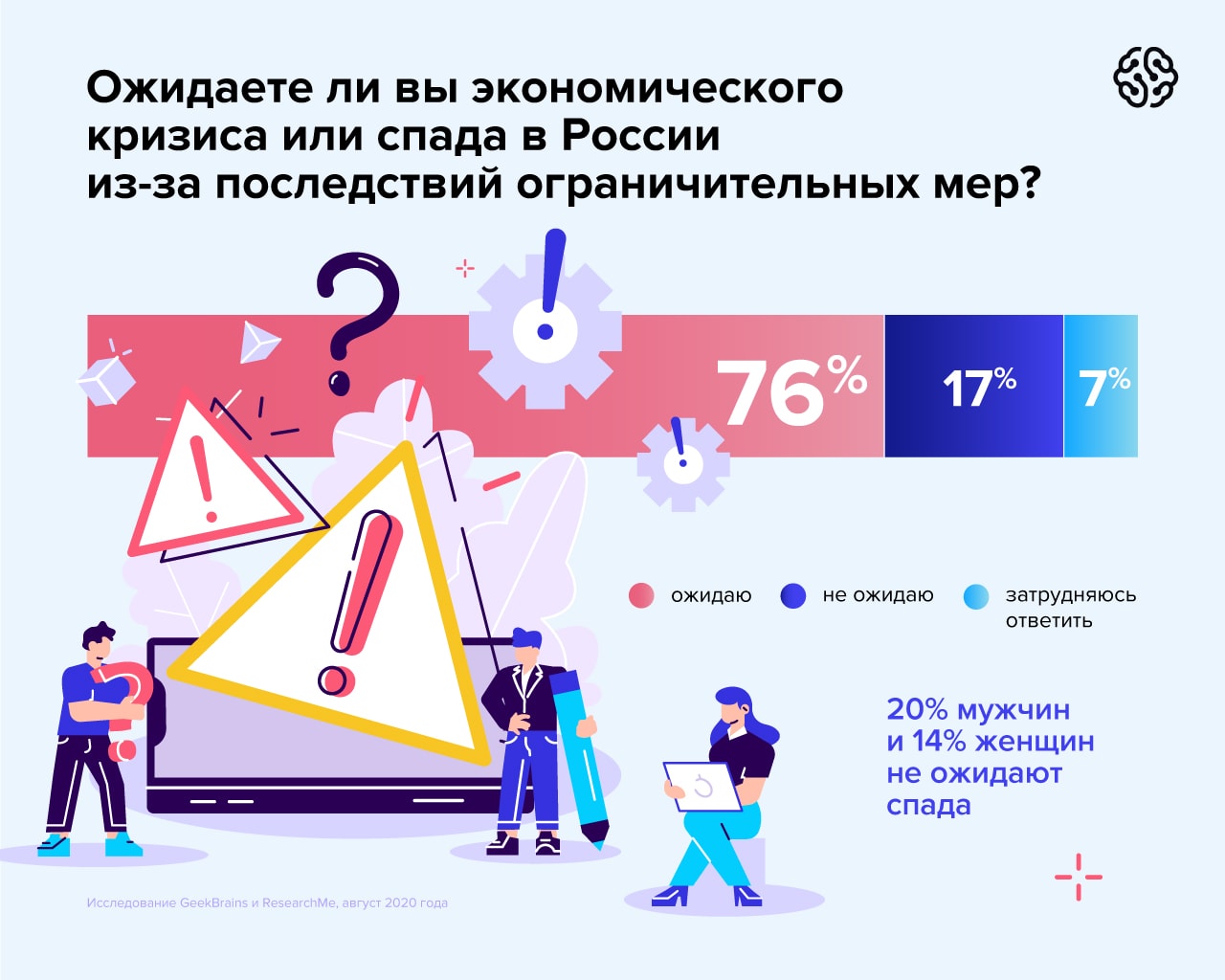 Пандемия и работа: 76% пользователей рунета ждут нового кризиса - Статьи