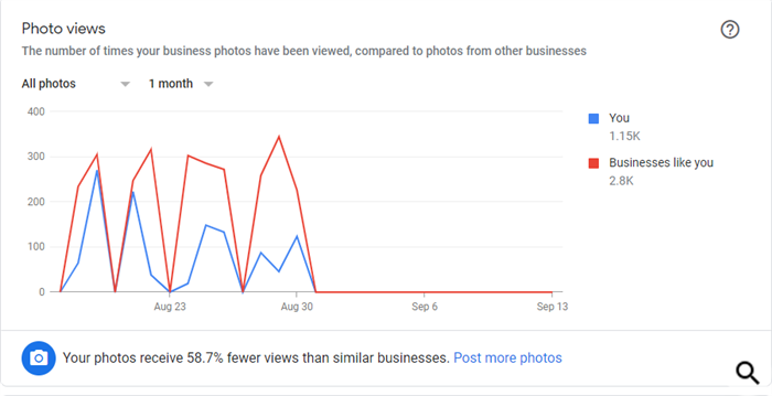 Google Мой бизнес задерживает отчётность по фото