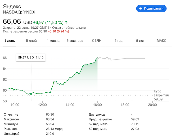 Акции Яндекса подорожали на фоне новостей о покупке Тинькофф-банка