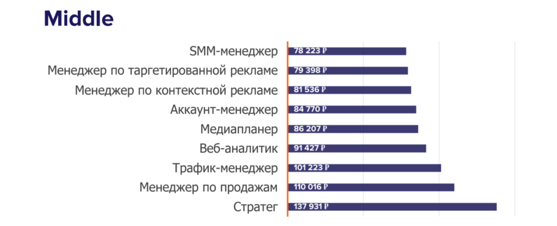 Сколько зарабатывают менеджеры по проектам