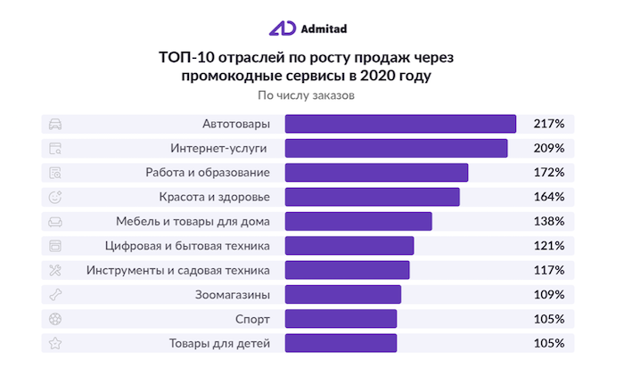 Продажи через промокодные сервисы в России выросли на 71%
