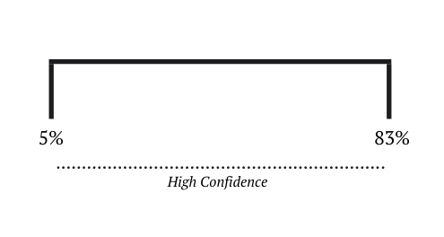 confidence-interval