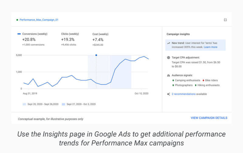 Google Ads представил новый тип кампаний Performance Max и другие новинки