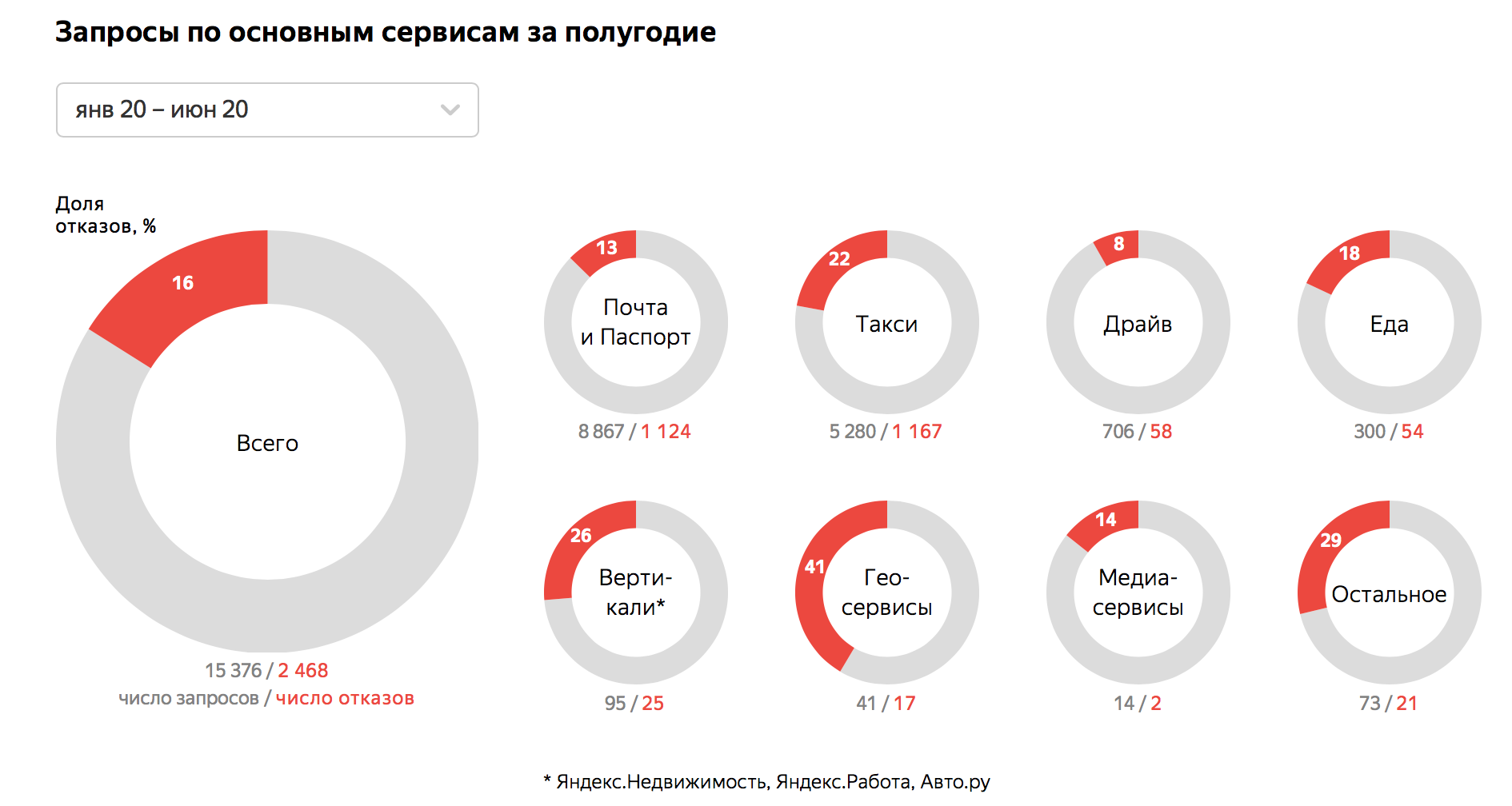 Яндекс рассказал, как выдавал данные россиян по запросам властей