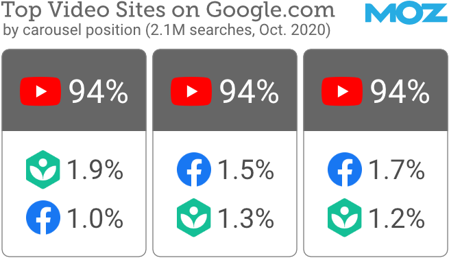 94% видео в результатах поиска Google приходится на YouTube