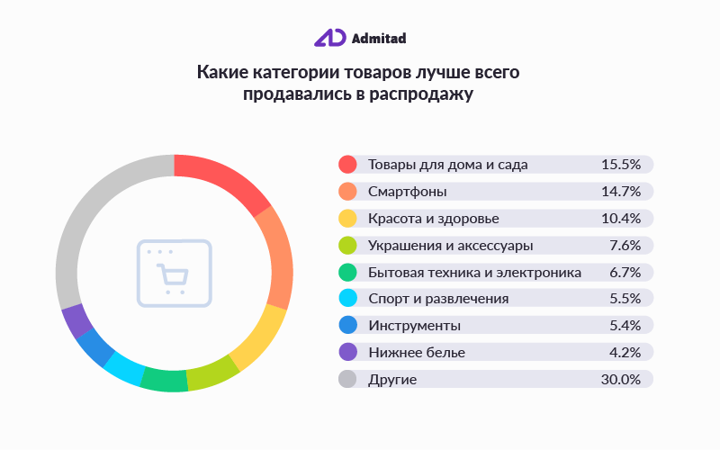 В День всемирного шопинга российским брендам удалось почти удвоить заказы