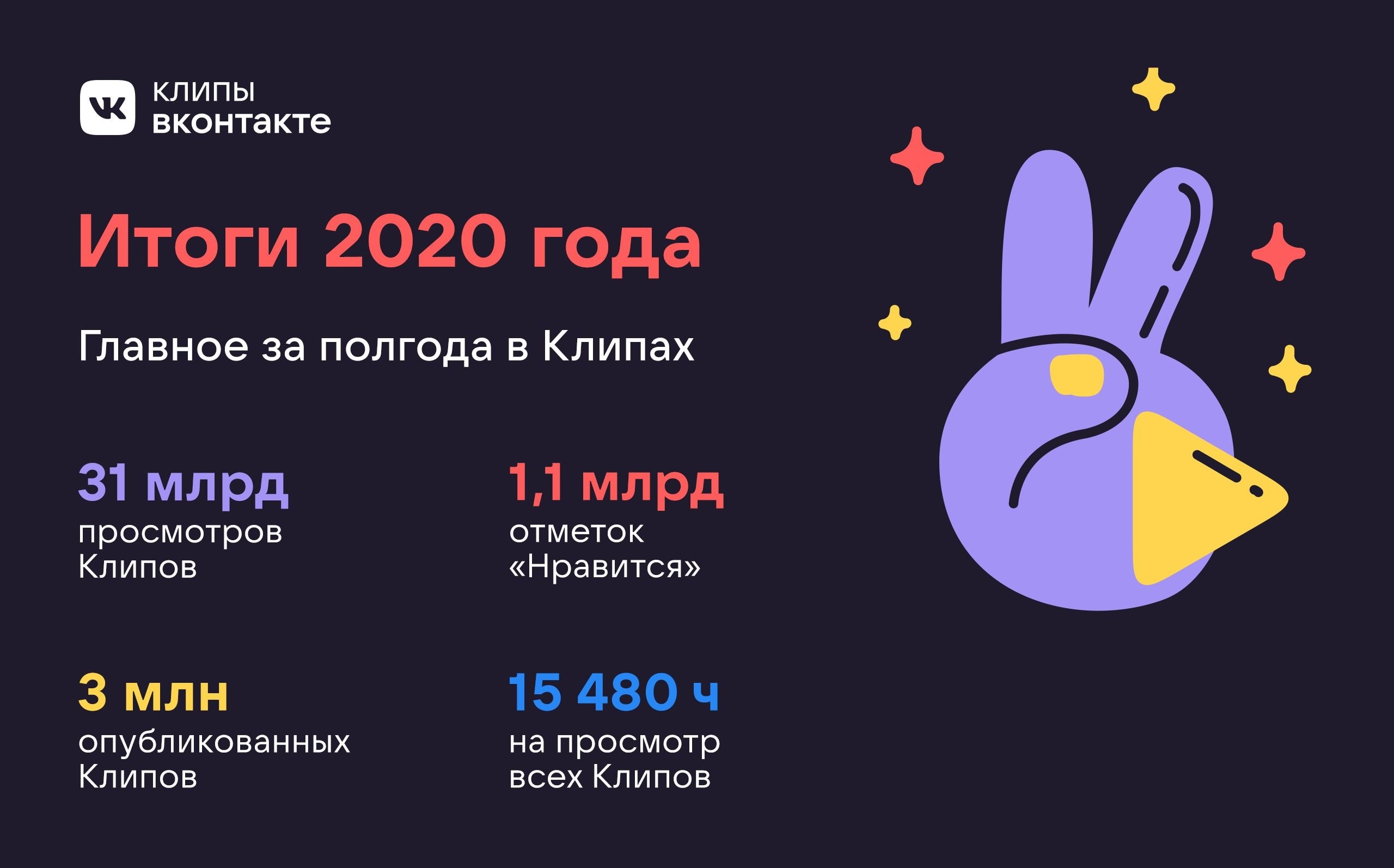 За полгода «Клипы» ВКонтакте собрали более 31 млрд просмотров