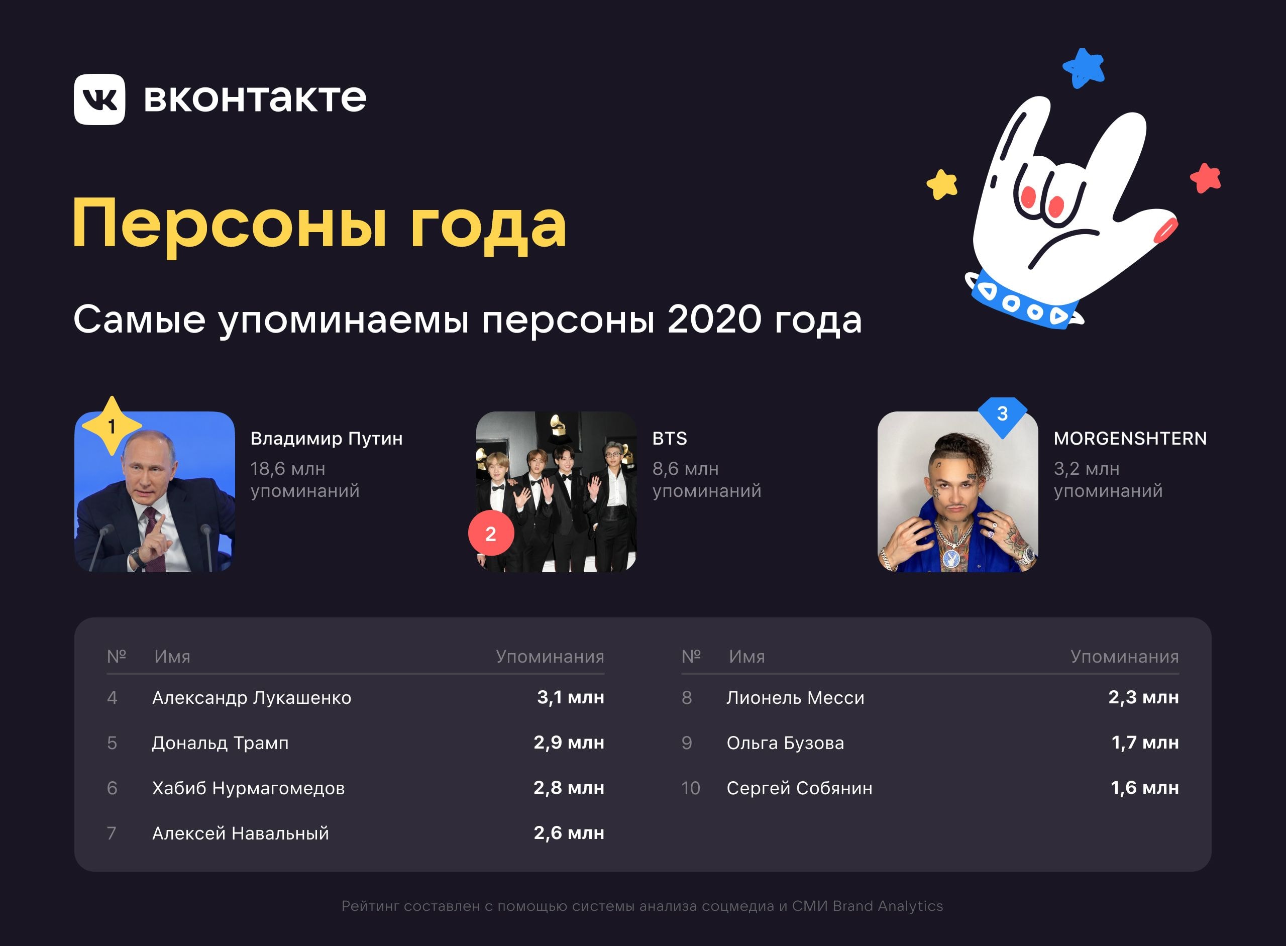 ВКонтакте назвала самые обсуждаемые темы года