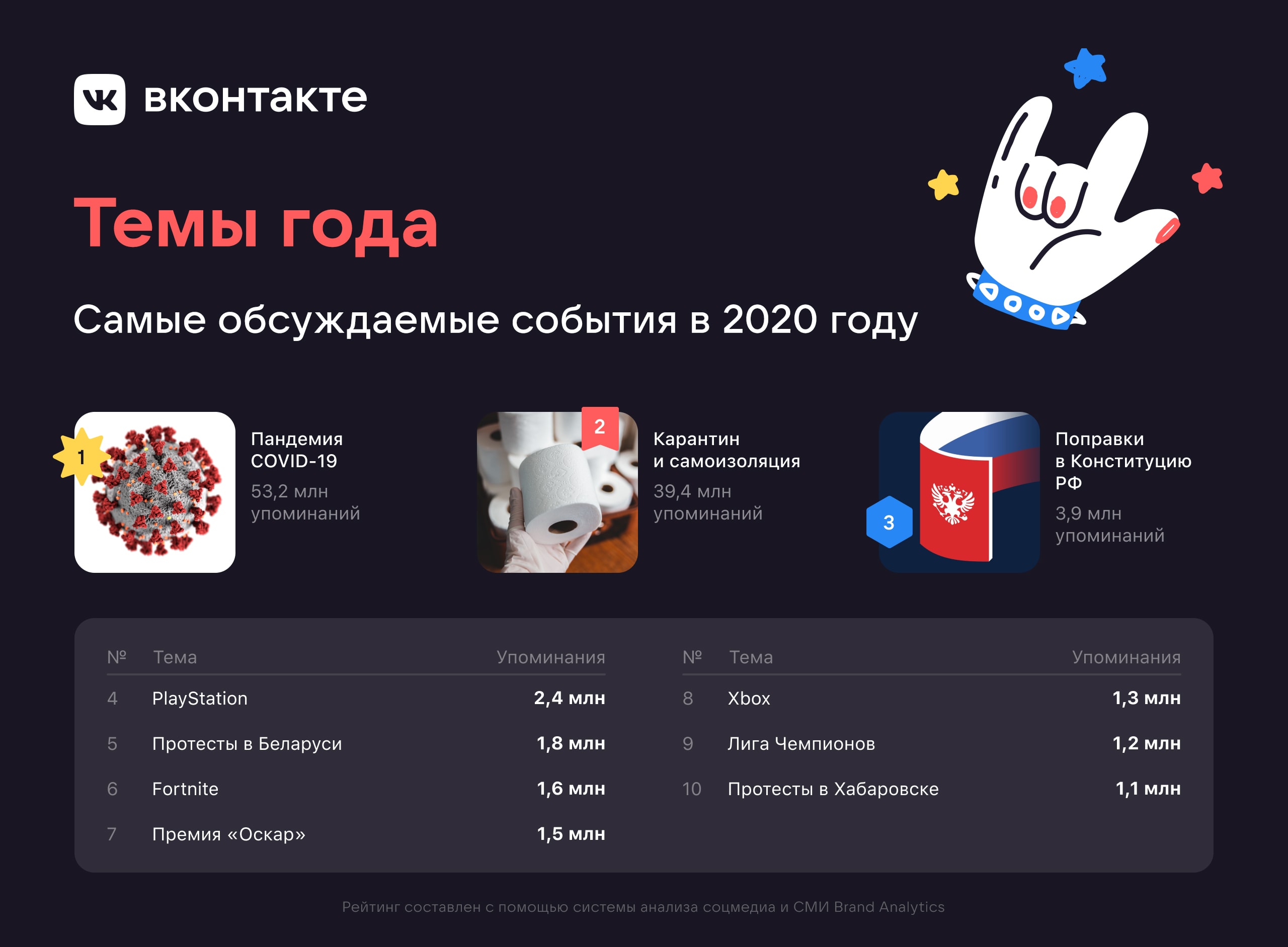 ВКонтакте назвала самые обсуждаемые темы года