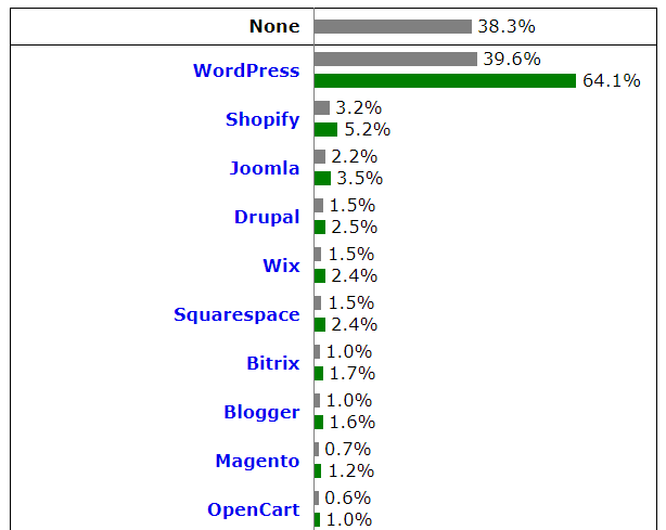 WordPress теперь используют 39,6% всех сайтов