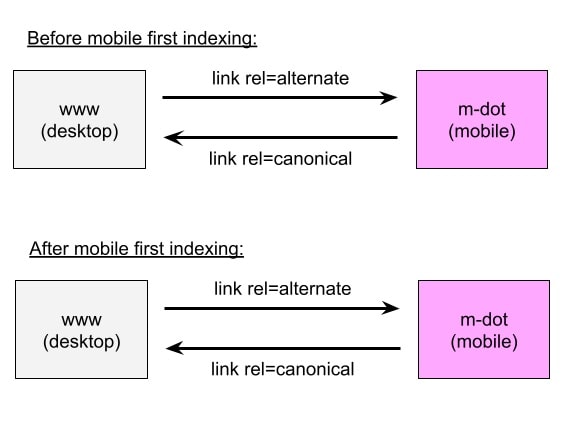 Джон Мюллер: как использовать rel=alternate и rel=canonical на сайтах с отдельными мобильными URL
