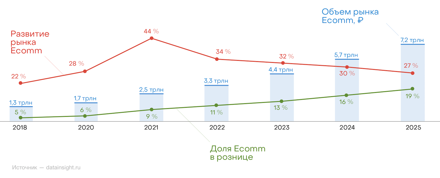 Курс 2024г. Электронная коммерция в России. Рост электронной торговли. Динамика рынка e-Commerce за 5 лет в России. Мировой рынок e-Commerce в 2021 году.