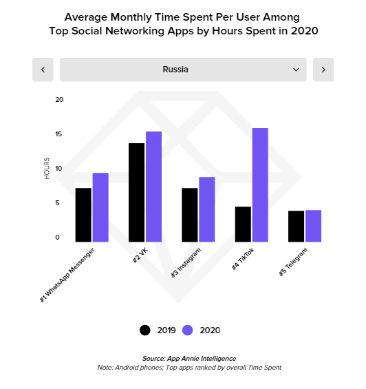 Какие приложения были самыми популярными у россиян в 2020 году - исследование App Annie