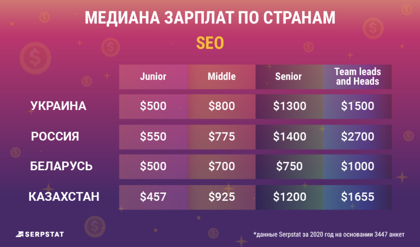 Serpstat представил результаты Рейтинга зарплат интернет-специалистов