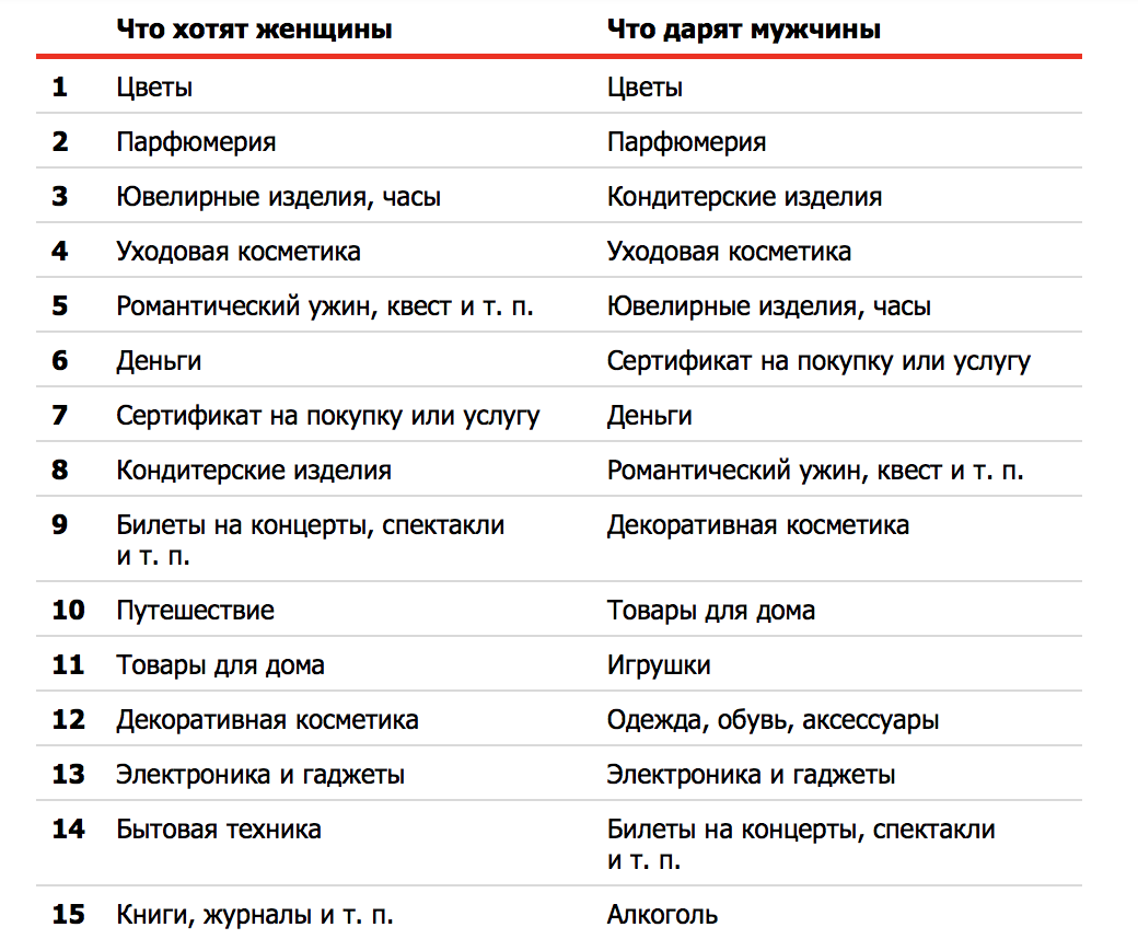 Яндекс.Маркет выяснил, что и кому россияне дарят на 23 февраля и 8 марта