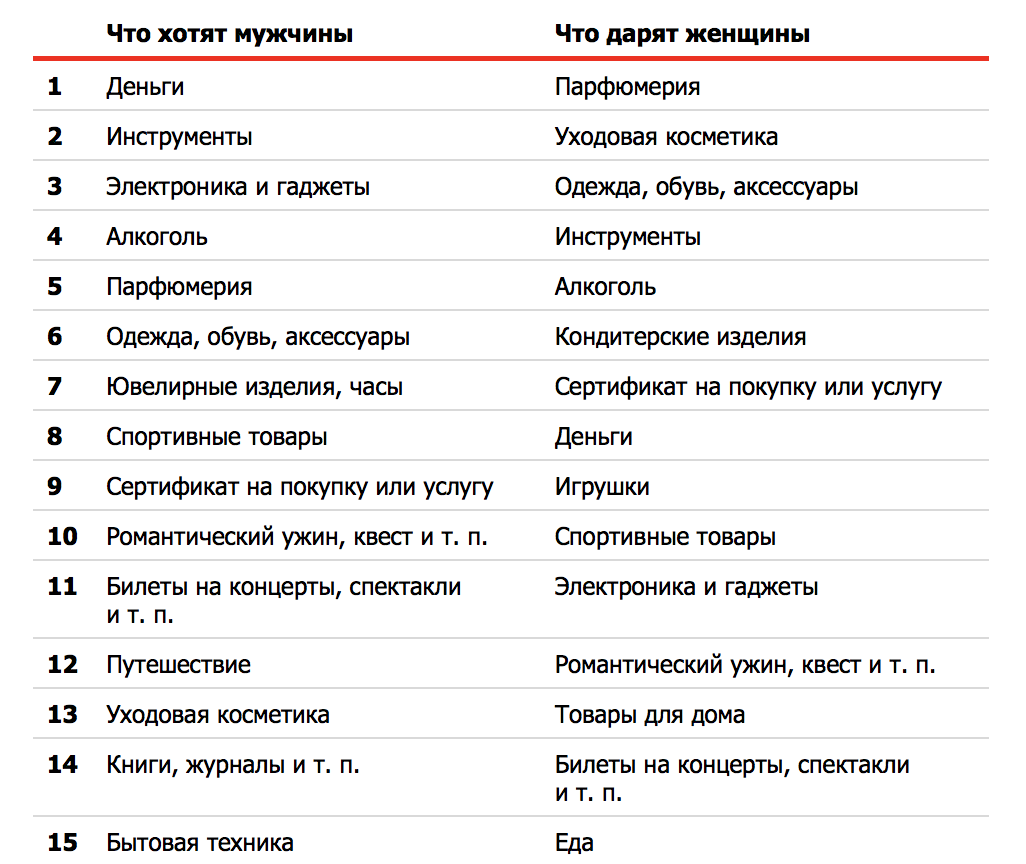 Яндекс.Маркет выяснил, что и кому россияне дарят на 23 февраля и 8 марта