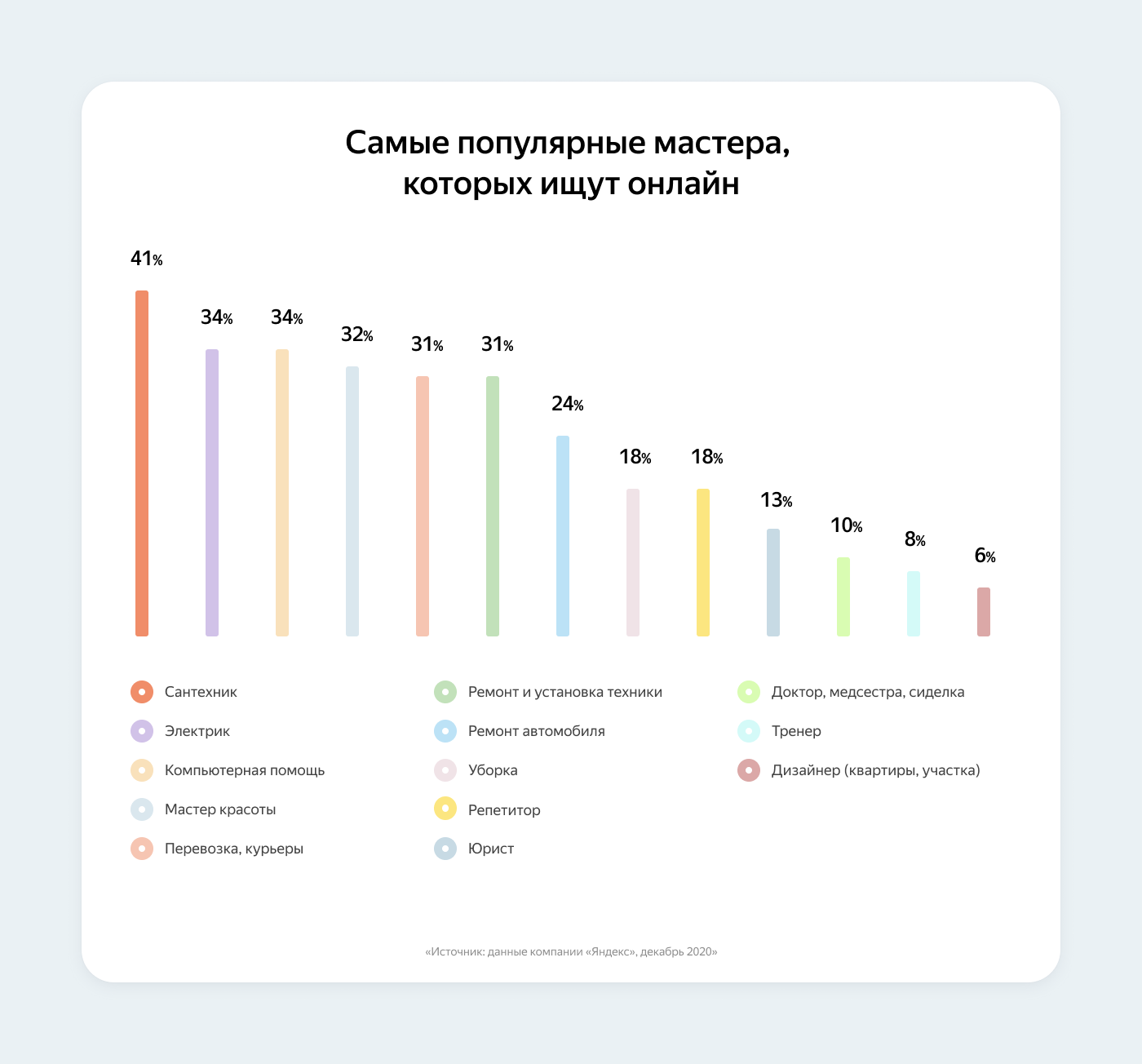 66% россиян ищут подрядчиков через сайты-агрегаторы и поисковые системы