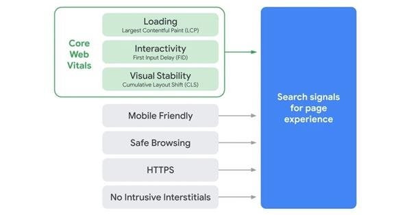 Google: вес нового сигнала Page Experience будет расти постепенно