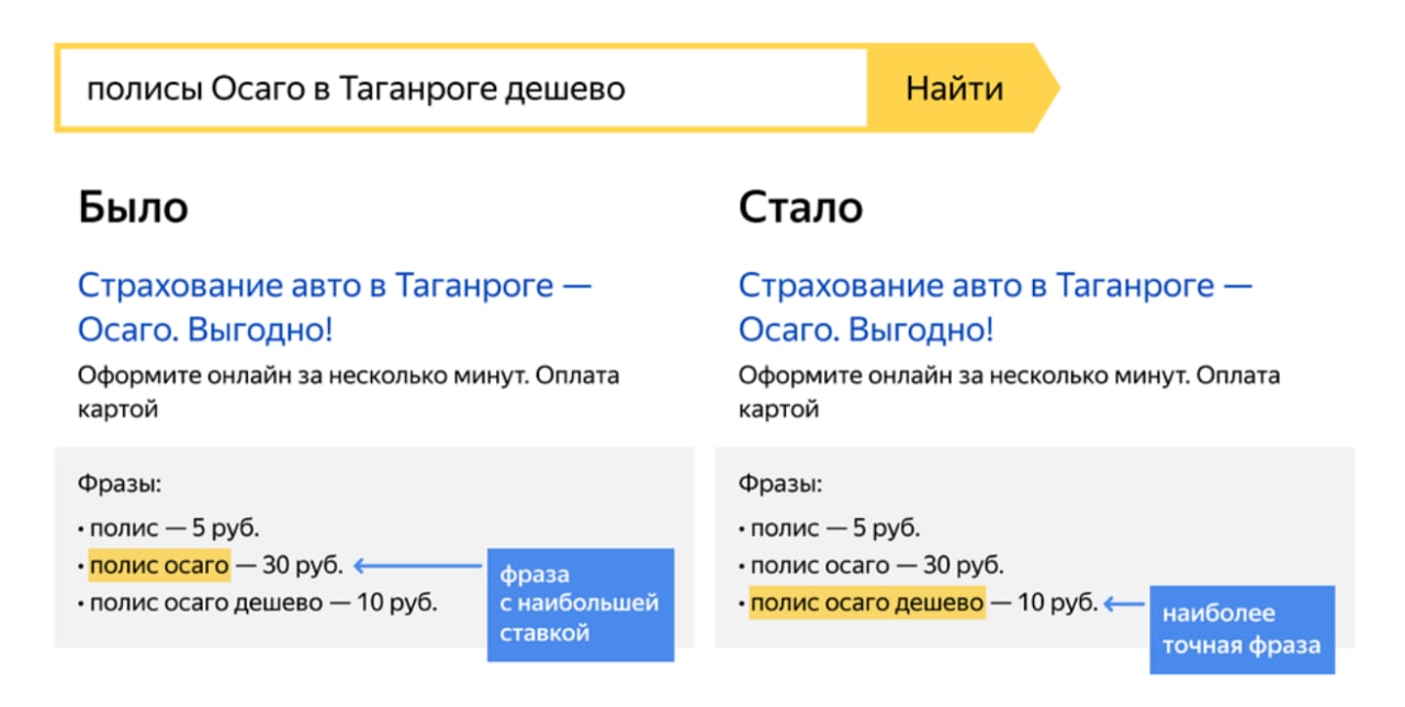 Яндекс.Директ представил новый принцип выбора фразы и объявления