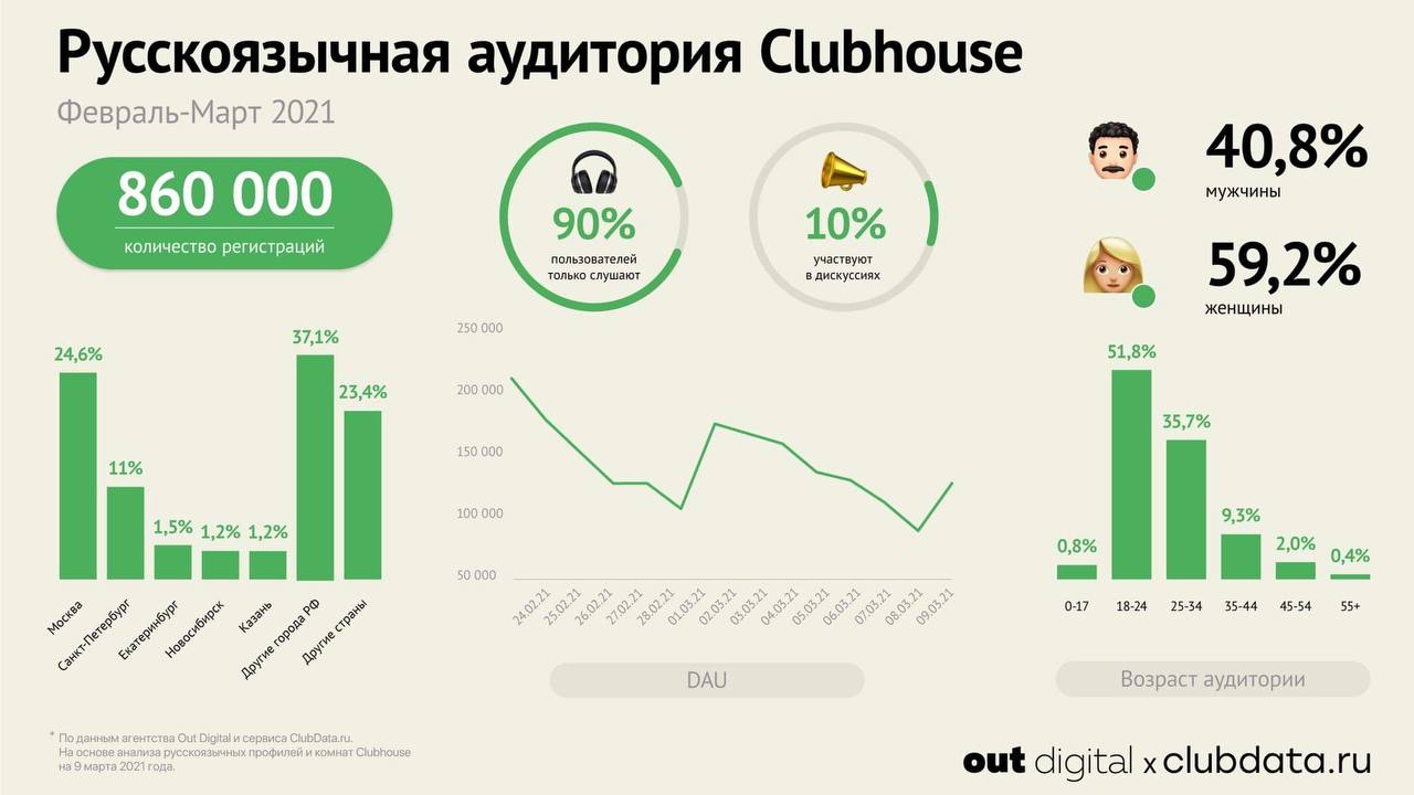 Русскоязычная аудитория Clubhouse составляет порядка 900 тыс. пользователей