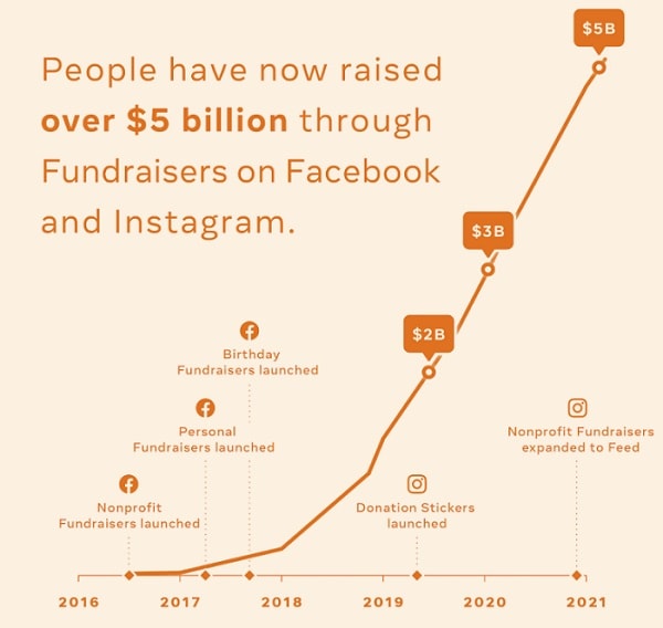 Инструменты для сбора средств в Facebook и Instagram помогли пользователям привлечь более $5 млрд