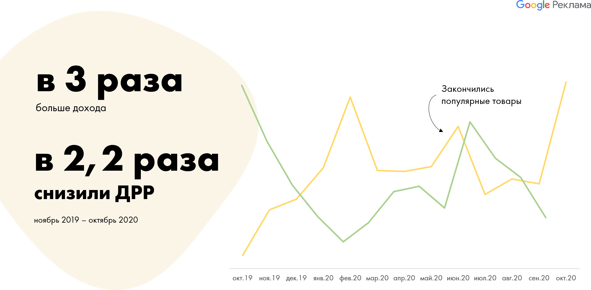 Получен рост. Реклама гугл 2020. Доход гугл 2020. Прибыль Google в 2020. Доходы от рекламы Google.