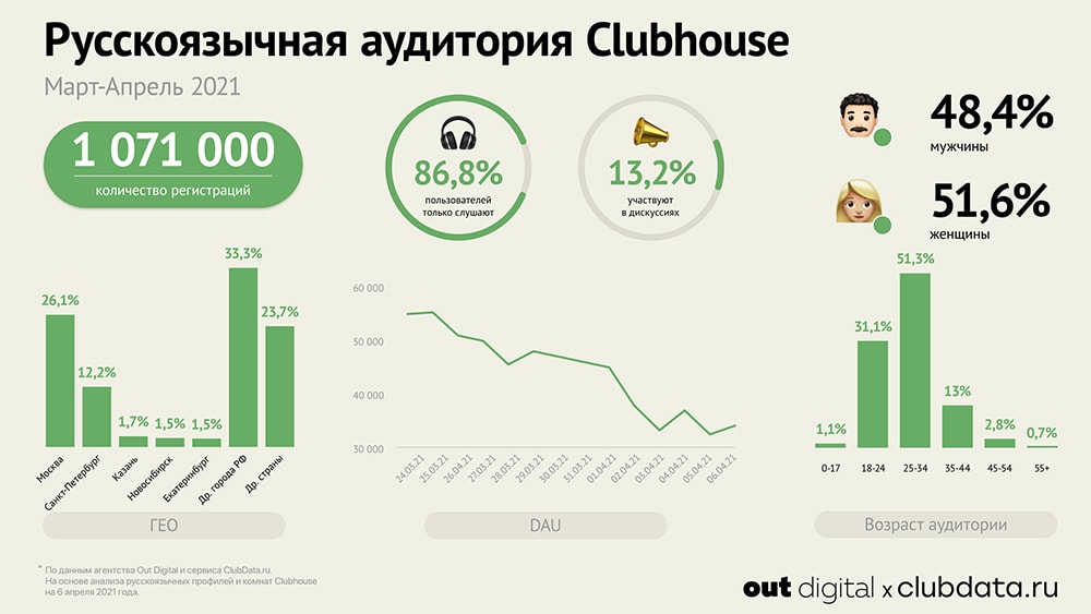 Русскоязычная аудитория Clubhouse прирастает на 13–14 тыс. человек в неделю