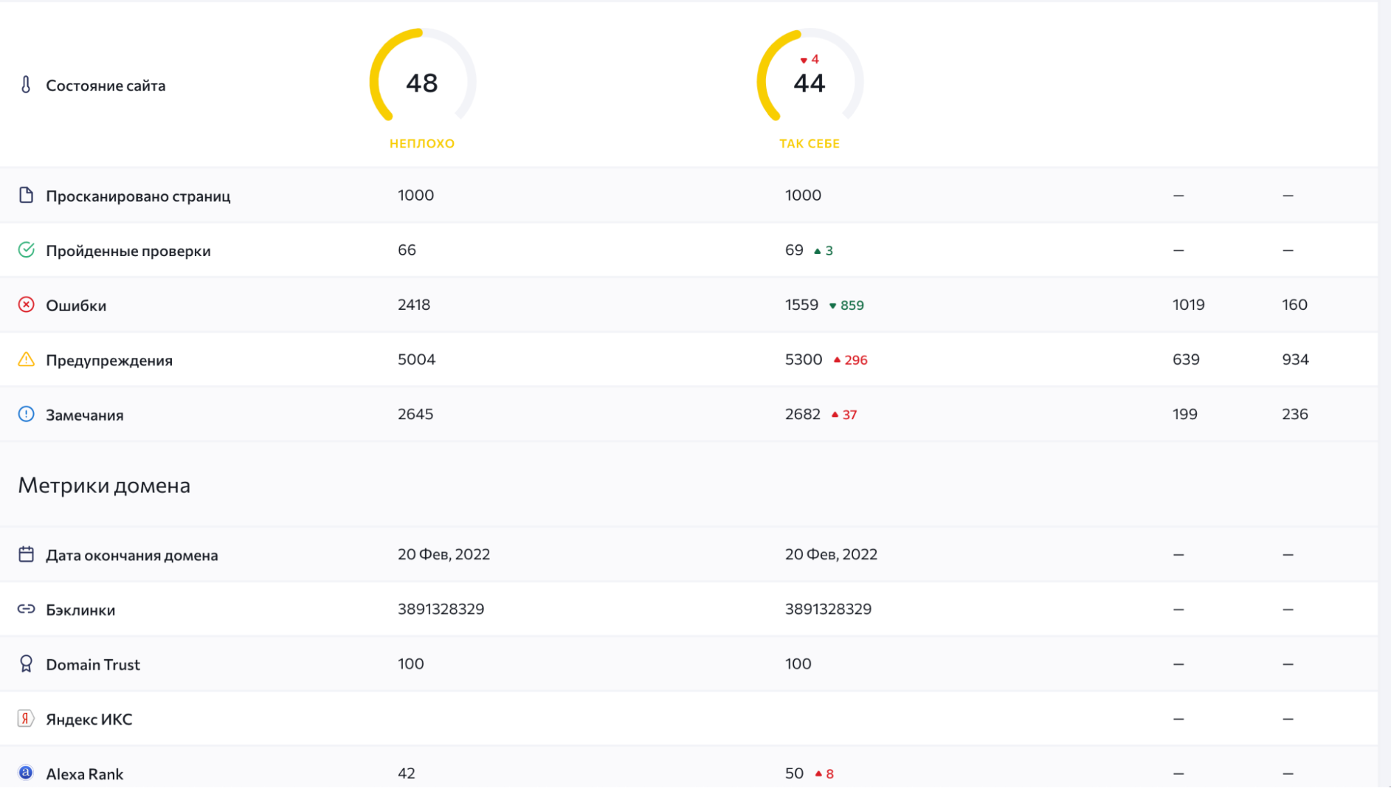 Результаты новой. Показатели роста se ranking.