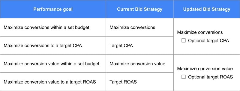 Google Ads совместит Target CPA и Target ROAS с другими стратегиями