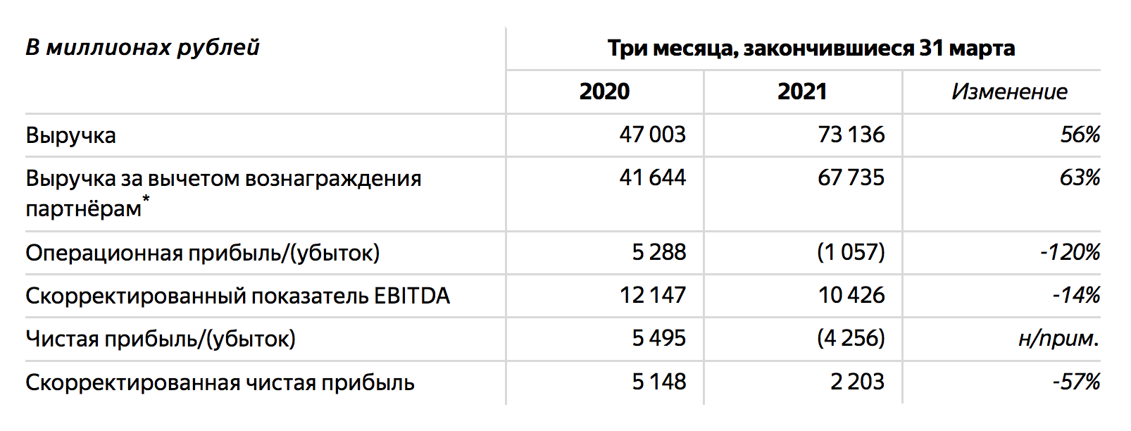 Доля Яндекса на российском поисковом рынке достигла 60%