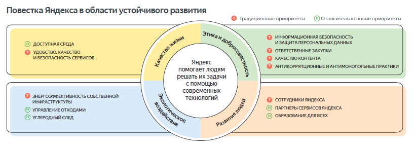 Яндекс определил 12 направлений устойчивого развития