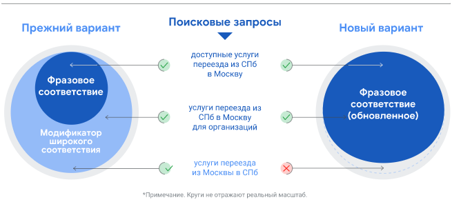 Google Ads запустит обновленное фразовое соответствие на всех языках в июле