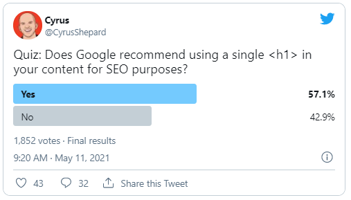 57% вебмастеров не знают рекомендаций Google по тегам H1