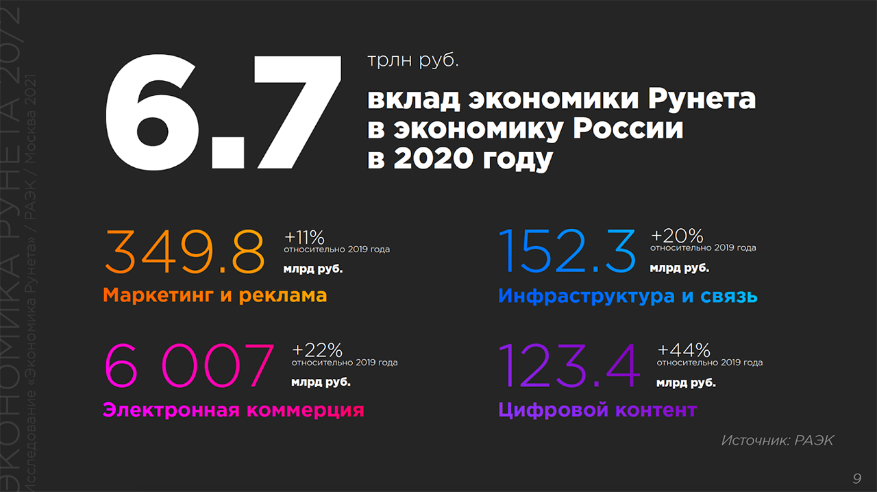 Вклад экономики рунета в российскую экономику составил 6,7 трлн рублей