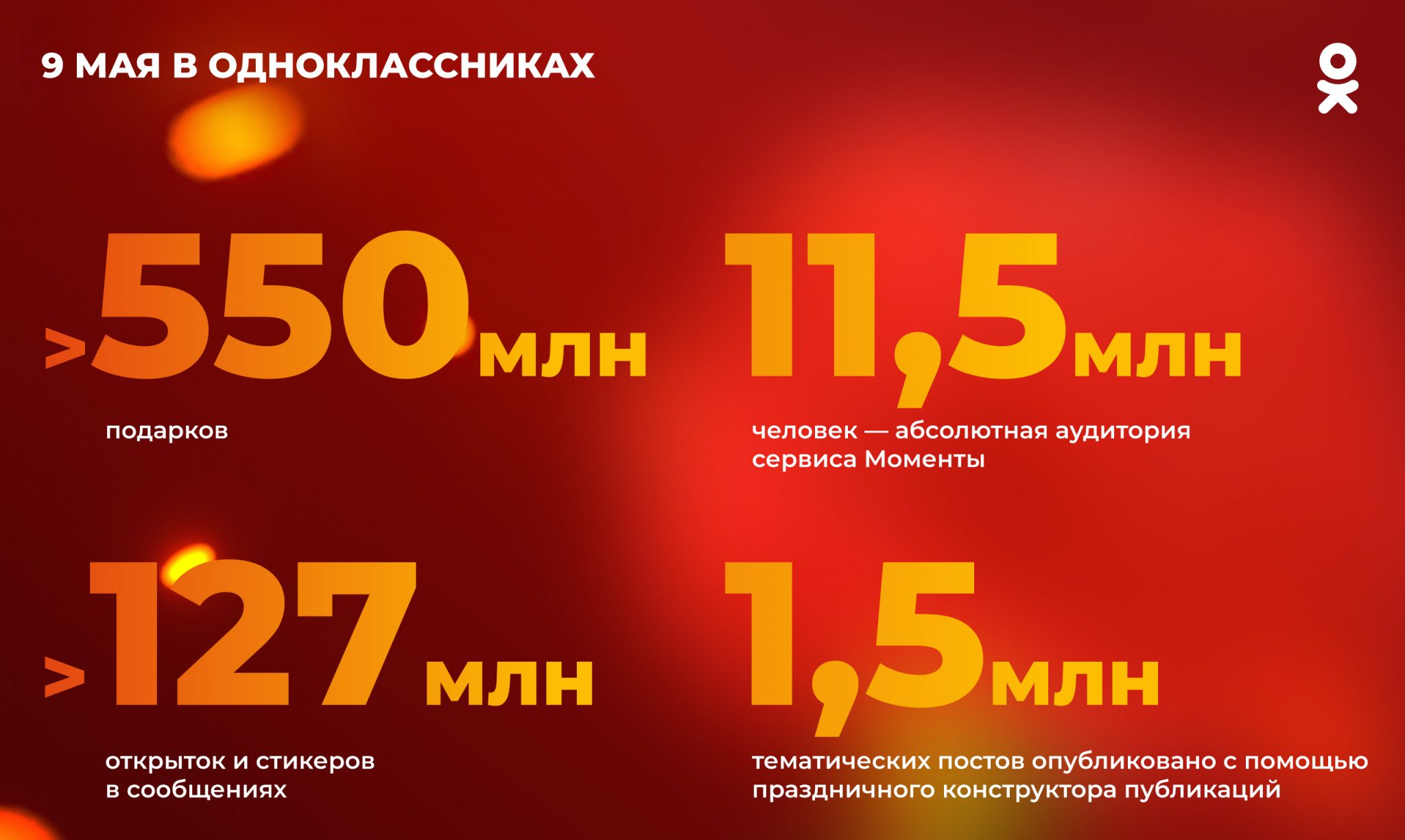 9 мая Одноклассники зарегистрировали двукратный рост просмотров в «Моментах»