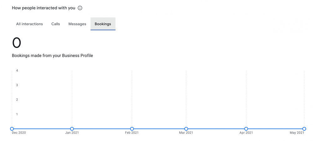 В статистике Google Мой бизнес появились данные о бронированиях