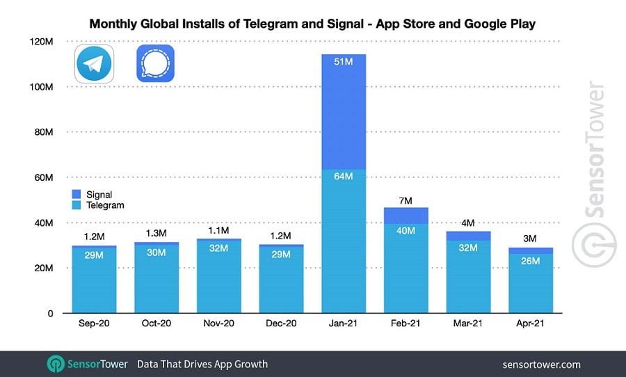 С января по апрель количество установок Telegram выросло на 98%, а Signal – на 1200%