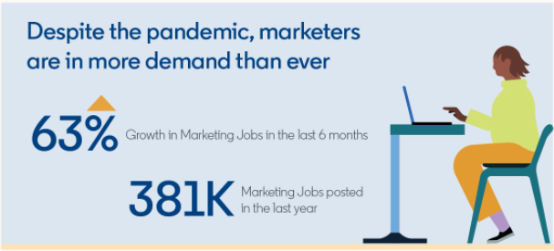 LinkedIn зафиксировала резкий рост вакансий для маркетологов